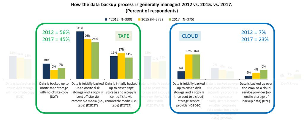 Solution Showcase: Best Practices in Cloud-powered Data Protection 3 Figure 3. Data Backup Process: 2012 vs. 2015 vs.