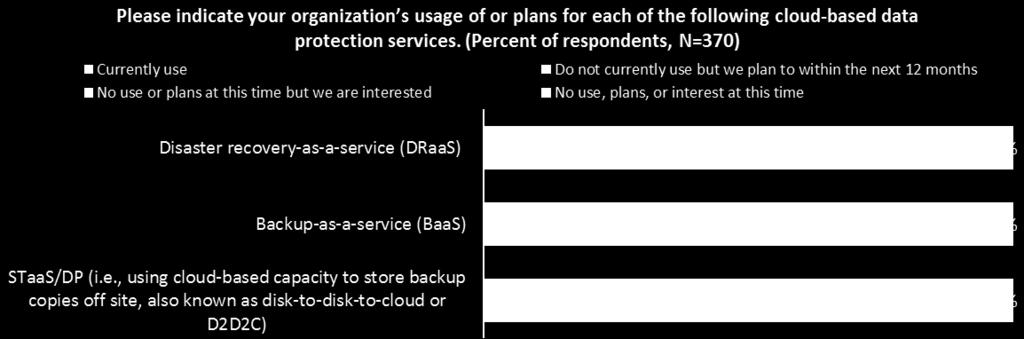 Choosing Your Cloud-powered Solution Even after you decide that a cloud service should become a part of your broader data protection strategy, you will still need to answer a few questions regarding