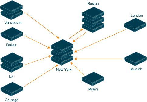 Multi-site Data Center Disk Backup Topology Multi-site Architecture 50:1 WAN efficiency across all sites