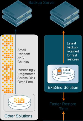3. Keep full copy of most recent backup for fastest restores Block-level Deduplication ExaGrid Byte-level