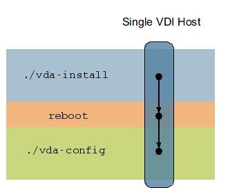 Update to VDI 3.1 (VirtualBox and vcenter Virtualization Platforms) page. How to Update to VDI 3.1 (Single VDI Host) Outage Implications Updating the VDI single host will cause a full VDI Core outage.