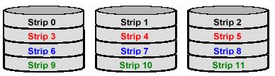 Medley provides three RAID Set types, Striped (RAID 0), Mirrored (RAID 1) Disk Striping (RAID 0) Striping is a performance-oriented, non-redundant data mapping technique.