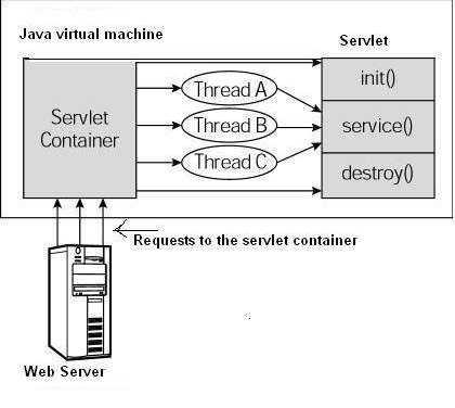 2. Servlet Architecture: The following figure depicts a typical servlet life-cycle scenario. First the HTTP requests coming to the server are delegated to the servlet container.
