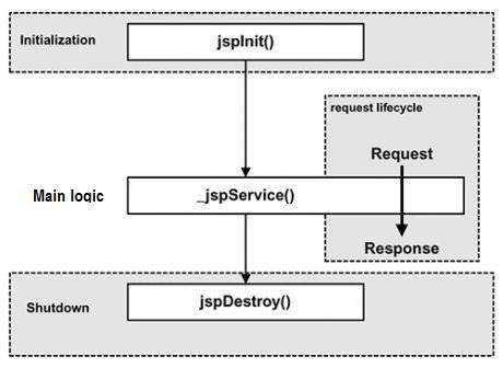 2.JSP Life cycle: Initialization: When a container loads a JSP it invokes the jspinit() method before servicing any requests.