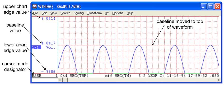 The annotated waveform value outputs either the raw waveform voltage or the waveform voltage converted into engineering units (if calibrated).