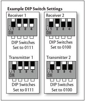 Note: The DIP switch assembly has 4 switches which can be setup to 16 different transmitting code combinations.