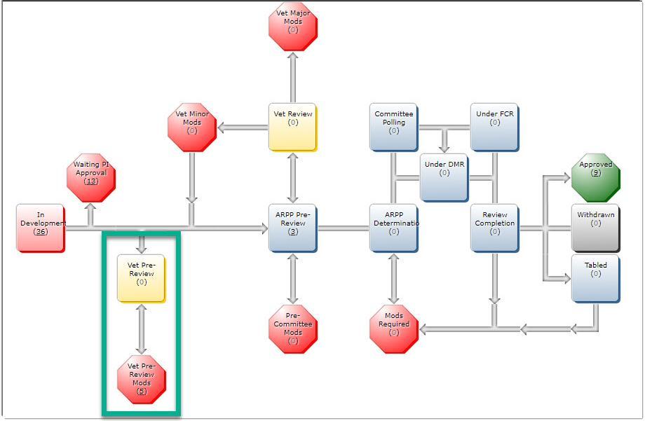 Vet Pre-Review Lab Animals Guide Overview: Protocols may require Vet Pre-Review. The workflow chart below highlights the workflow associated with Vet pre-review stops.