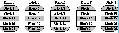 RAID Level 0 Is a misnomer, no redundancy Strips are distributed among many disks A strip