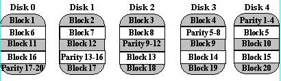 RAID Level 5 Parity is distributed over all disks (avoiding potential bottleneck) To write Strip