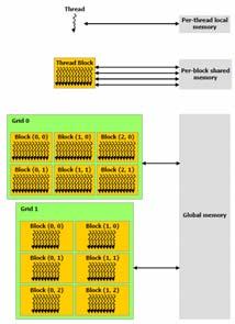 can cooperate via shared memory, atomic operations and barrier synchronization 7 Thread blocks are arranged into grid (1D or D) So CUDA programs have grid, each grid point has a thread block, and