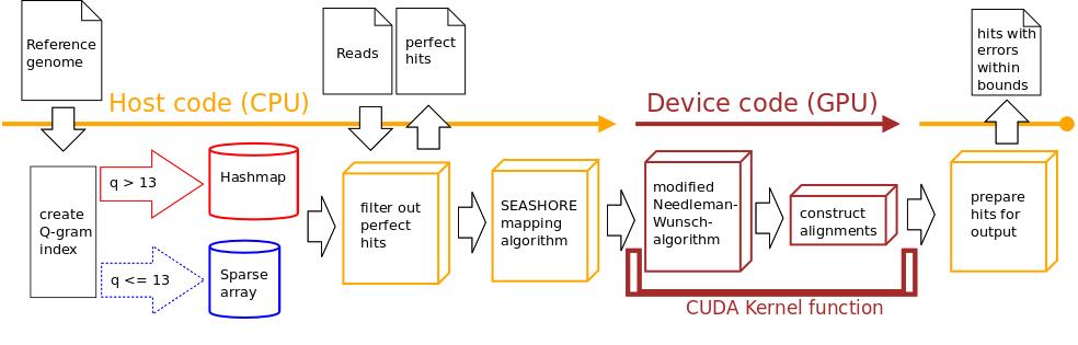 16 / 24 SEASHORE SARUMAN Summary Introduction to CUDA Design of