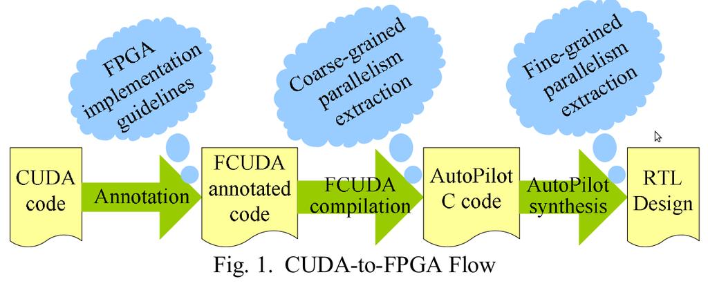 Conclusions CUDA to FPGA flow is possible with decent performance No comparison to more recent