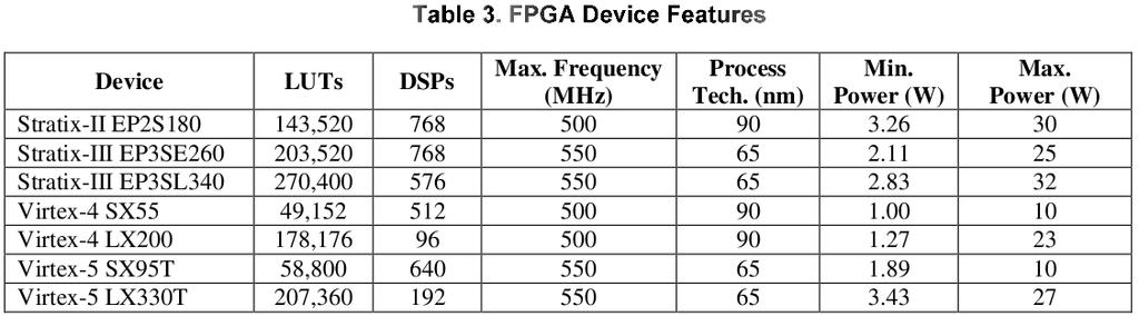 Power: FPGA vs GPU vs CPU J. Williams et. al.
