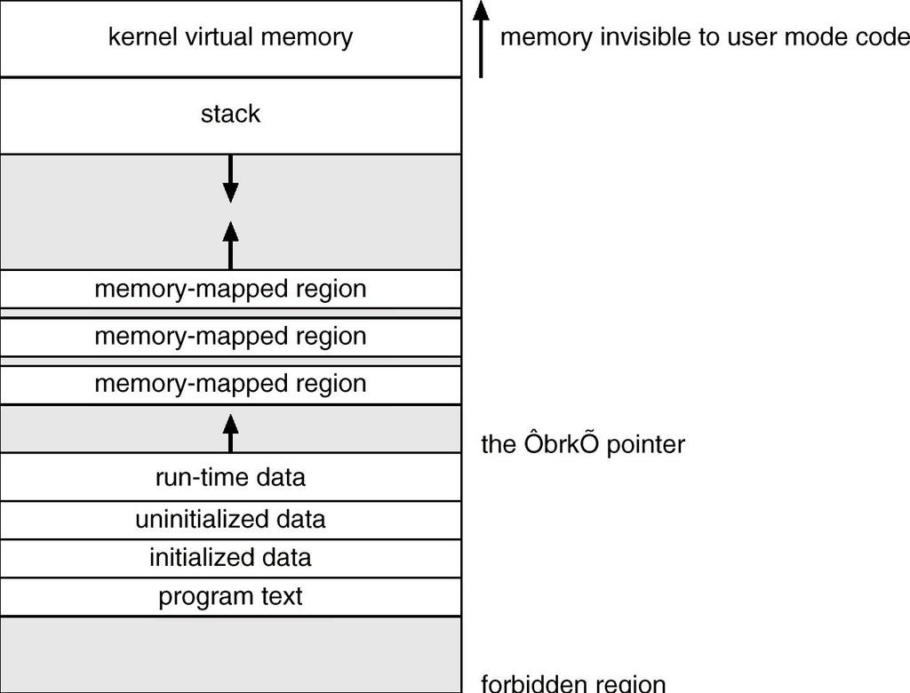 Memory Layout for