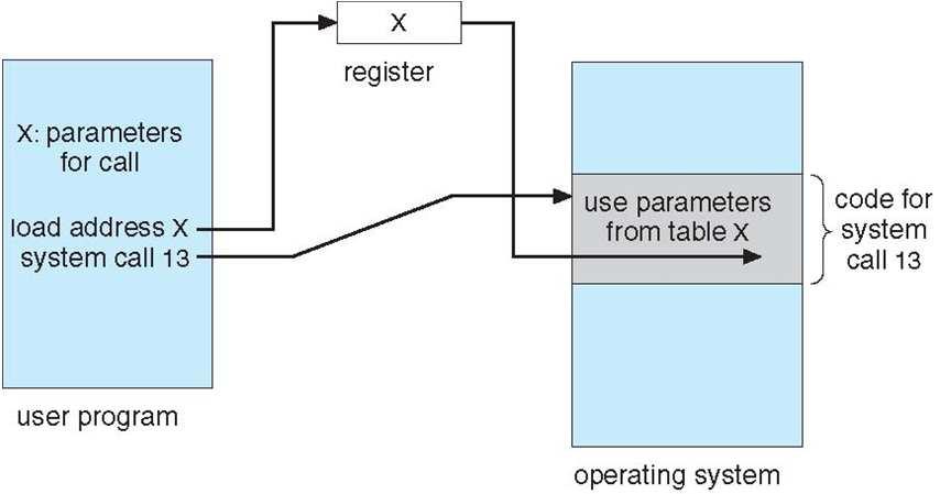 Parameter Passing via Table 2.