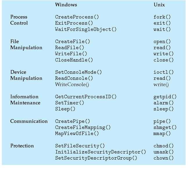 Examples of Windows and Unix System Calls 2.