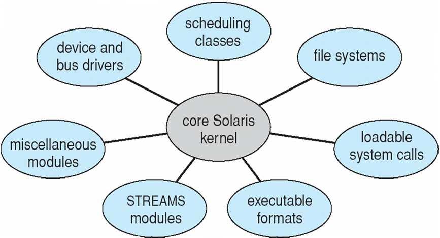 Modules Most modern operating systems implement kernel modules Uses object-oriented approach Each core component is separate Each talks to the others over known interfaces Each is