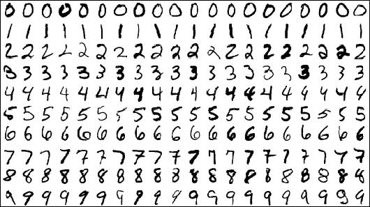 A Sample Dataset: MNIST 10k test images of hand-written digits Each 28x28 1-bit pixels Each is labeled with the 'correct' answer Train A NN To Recongize MNIST This is a classification problem - given