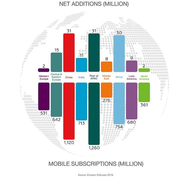 Mobile Subscriptions Q4 2012 ~ 6.