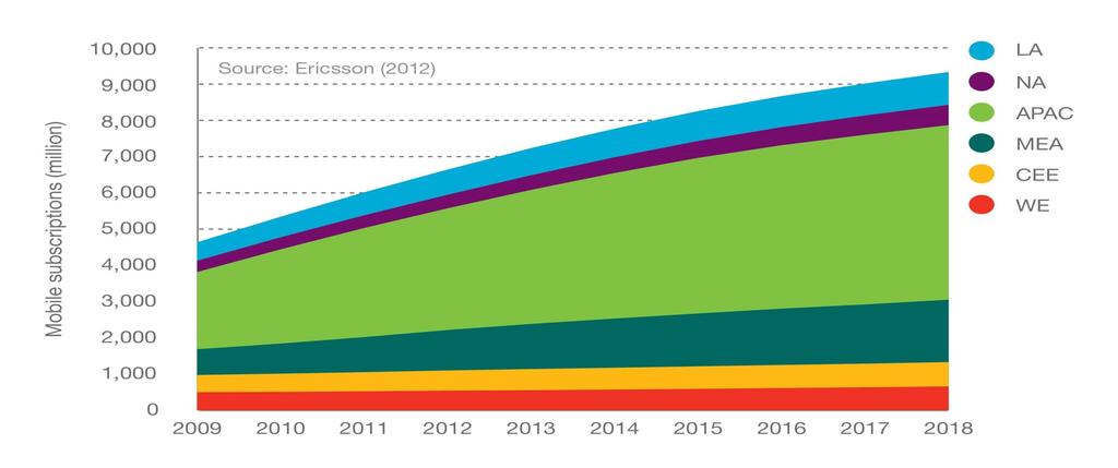 Mobile subscriptions by region, 2009-2018 M2M subscriptions not