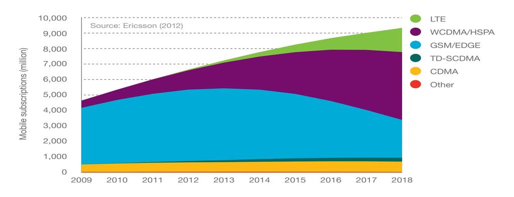 Mobile subscriptions by Technology, 2009-2018 M2M subscriptions not