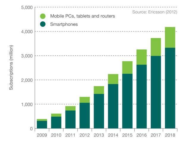 Smartphone growth 40% of phones sold during
