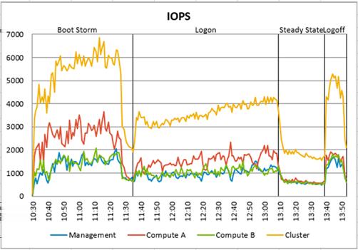 I/O latency The peak I/O latency was 1.8 ms during the boot storm. The average I/O latency during steady state was 0.4 ms.