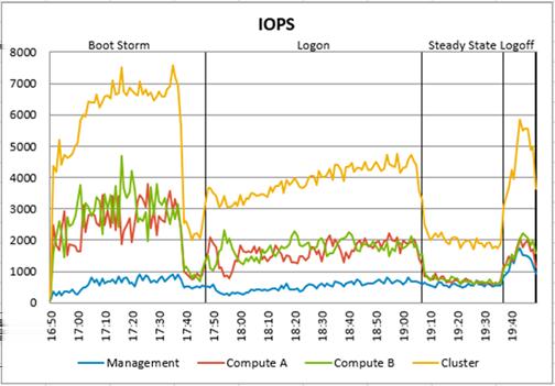 9 ms during the boot storm. The average cluster I/O latency during steady state was 0.4 ms. The highest I/O latency on any host was 1.