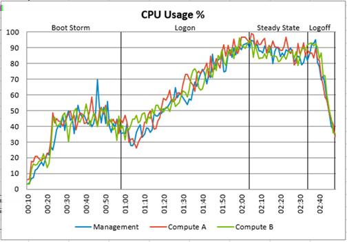 Power Worker, 390 users, ESXi 6.5, XenDesktop 7.15 MCS We ran the following tests on this workload.
