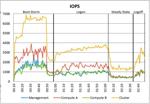 8 ms during the boot storm, while the peak on any host was 1.0 ms. The average cluster I/O latency during steady state was 0.6 ms.
