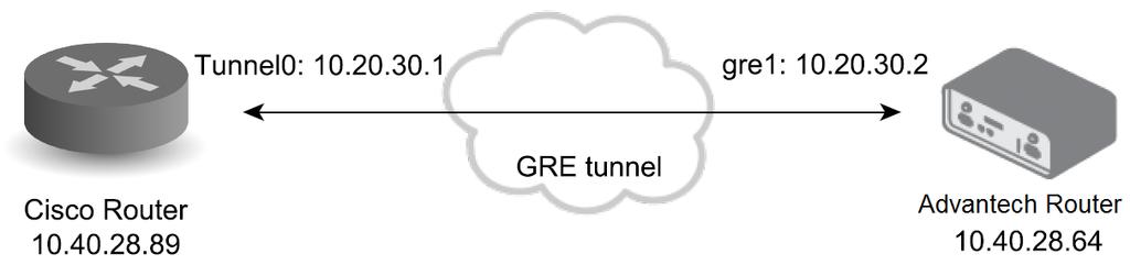 3.3 GRE Tunnel Between Advantech Router and Cisco Router This is the example of the GRE tunnel configuration between the Advantech and the Cisco router.
