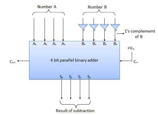 N-Bit Parallel Subtractor: The subtraction can be carried out by taking the 1's or 2's complement of the number to be subtracted.