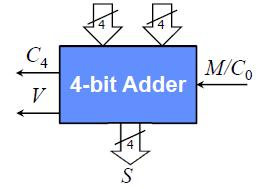 Binary Adder-Subtractor : Our binary adder can already handle negative numbers as indicated in the section on binary arithmetic But we have not discussed how we can get it to handle subtraction.