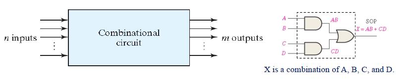 Logic circuits may be combinational or sequential. Combinational circuits: consist of logic gates whose outputs at any time are determined from only the present combination of inputs.
