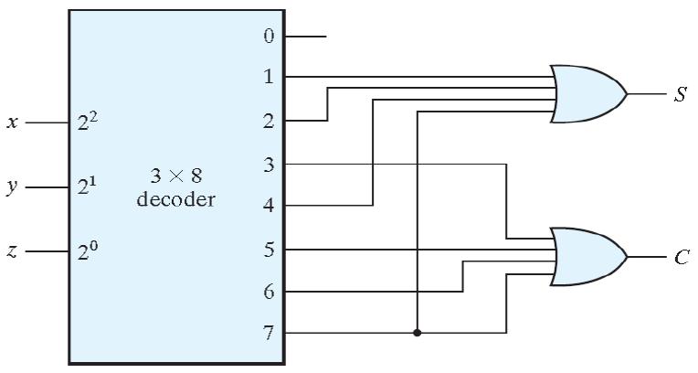 A decoder and an external OR gate can implement any Boolean function of n input variables