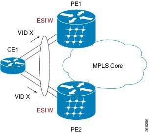 Dual Home Device All-Active Load Balancing Mode Dual Home Device All-Active Load Balancing Mode The following section describes how you can configure EVPN Software MAC Learning feature in dual home