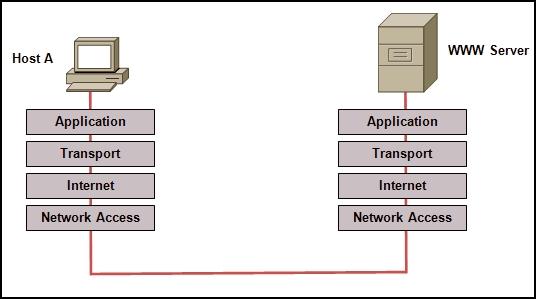 Refer to the exhibit. Which layered network model is shown in the diagram? Cisco IETF OSI TCP/IP Refer to the exhibit.