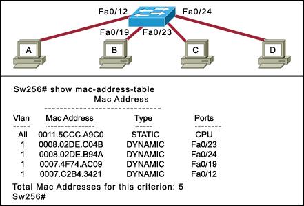 D,E,F,G A,H,B,C A,D,E,F A,D,E,G Refer to the exhibit. Host A sends a frame with the destination MAC address as FFFF.FFFF.FFFF. What action will the switch take for this frame?