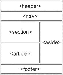 HTML5 layout <header> - Defines a header for a document or a section <nav> - Defines a container for navigation links <section> - Defines a section in a document <article> - Defines an independent