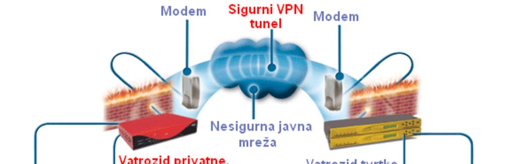 svojstvima one koja bi se odvijala u lokalnoj mreži. Ostala računala iz javne mreže nemaju pristup podacima koji se šalju preko VPN veze. Tvrtke često koriste VPN da bi komunicirali na više lokacija.