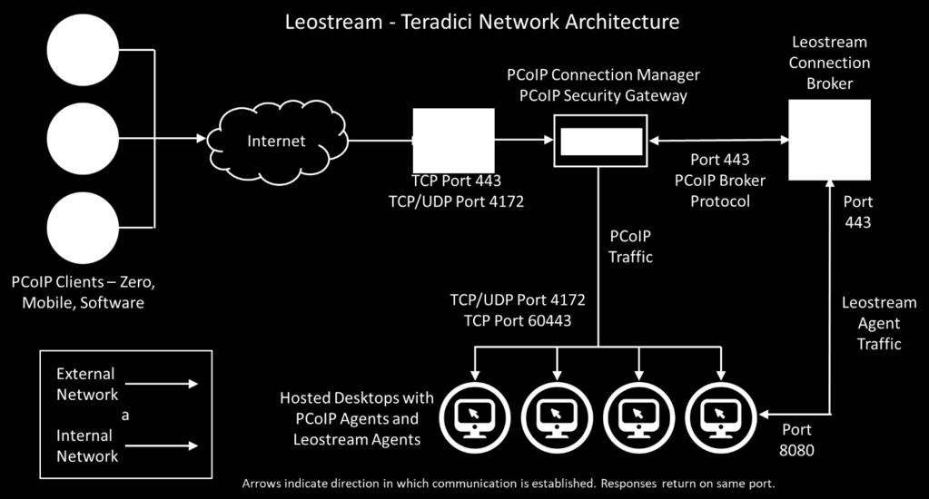 The combination of Leostream and the Teradici Cloud Access Software or Cloud Access Platform is the ideal solution.