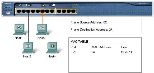 2. LAN Switching Switch Operation -5 5. Host2 sends a frame to Host1 containing a reply.