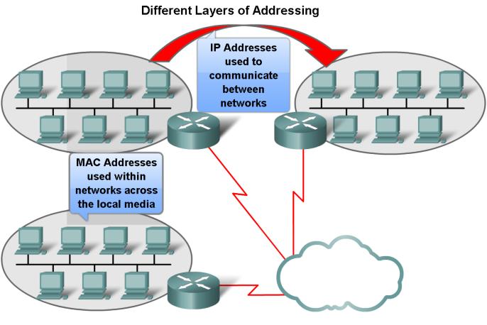 Layer 2 addressing and its Impact on Network Operation and Performance 15