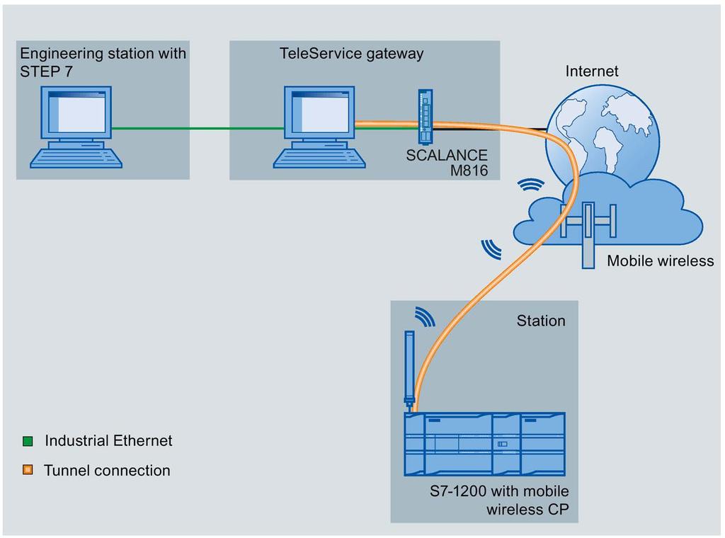 Application and functions 1.6 Configuration examples Configuration with : The connection runs via the telecontrol server.