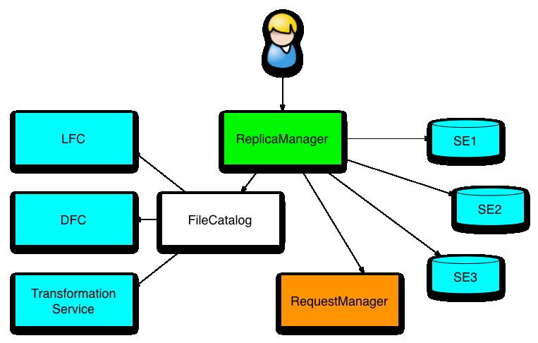 logical entities like File Catalogs or Storage Elements; the differences are completely hidden by the framework (figure 2).
