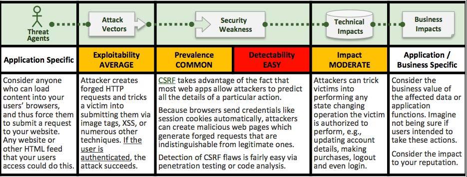 A8 - Cross-Site Request Forgery (CSRF) Preven)on inclusion of an unpredictable