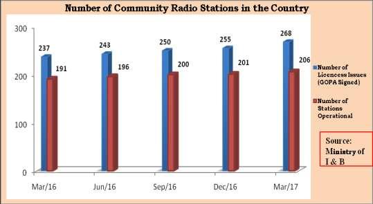 206 stations are already operational.