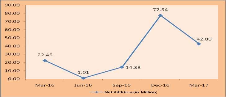 Chart 1.5: Trend of Net Addition in Telephone Subscription 1.7 The net addition in telephone subscribers is 42.80 million in QE Mar-17 as against the net addition of 77.54 million in QE Dec-16.