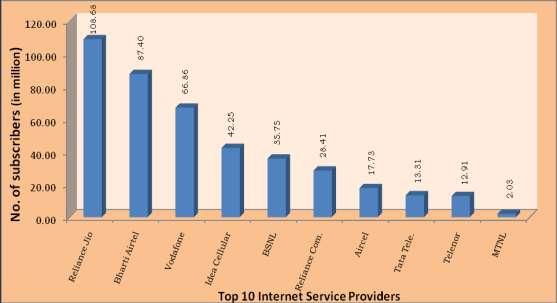 Chart 1.16 : Subscriber base of top ten ISPs 1.