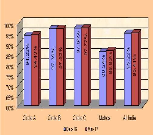 2.2 The following chart depicts prepaid subscribers as a % of total subscribers as on the last day of the respective quarters for various categories of circles. Chart 2.